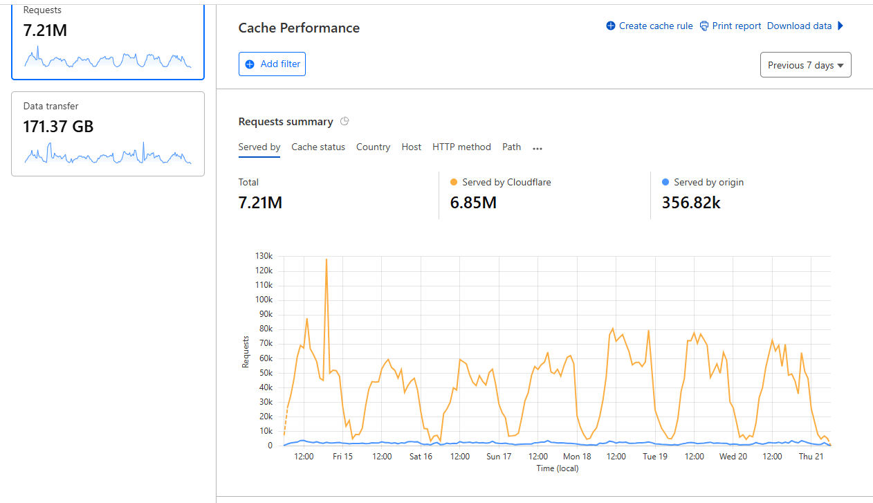 Cloudflare implementation