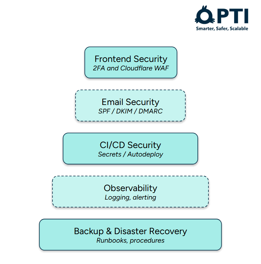 Security diagram