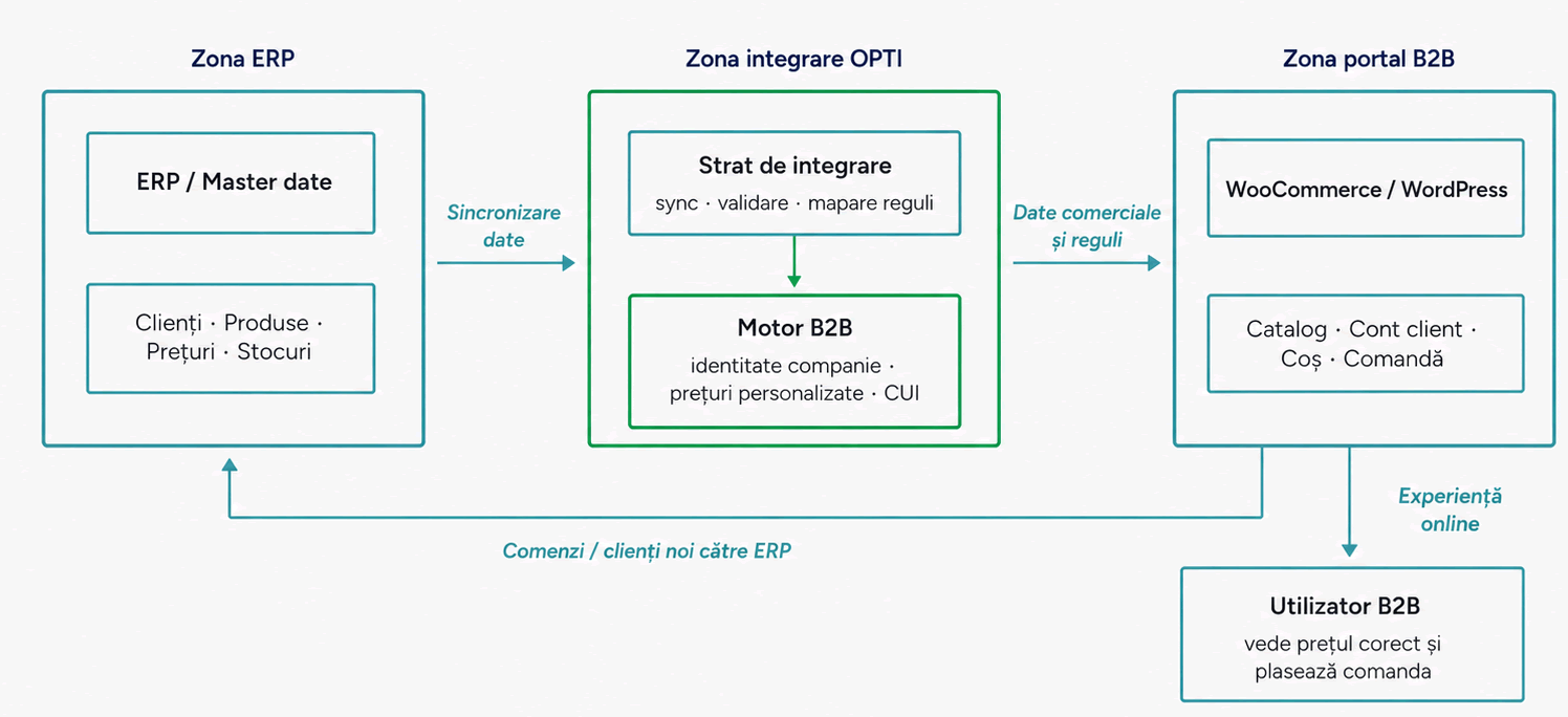 Arhitectură: fluxul de date dintre ERP, stratul de integrare OPTI și portalul B2B WooCommerce