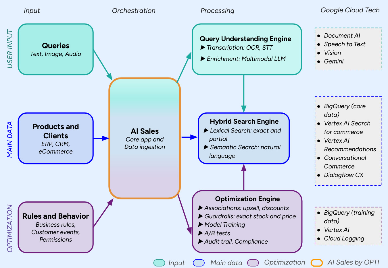 Diagram 1: Architecture from ERP to AI using orchestrated Google Cloud technologies