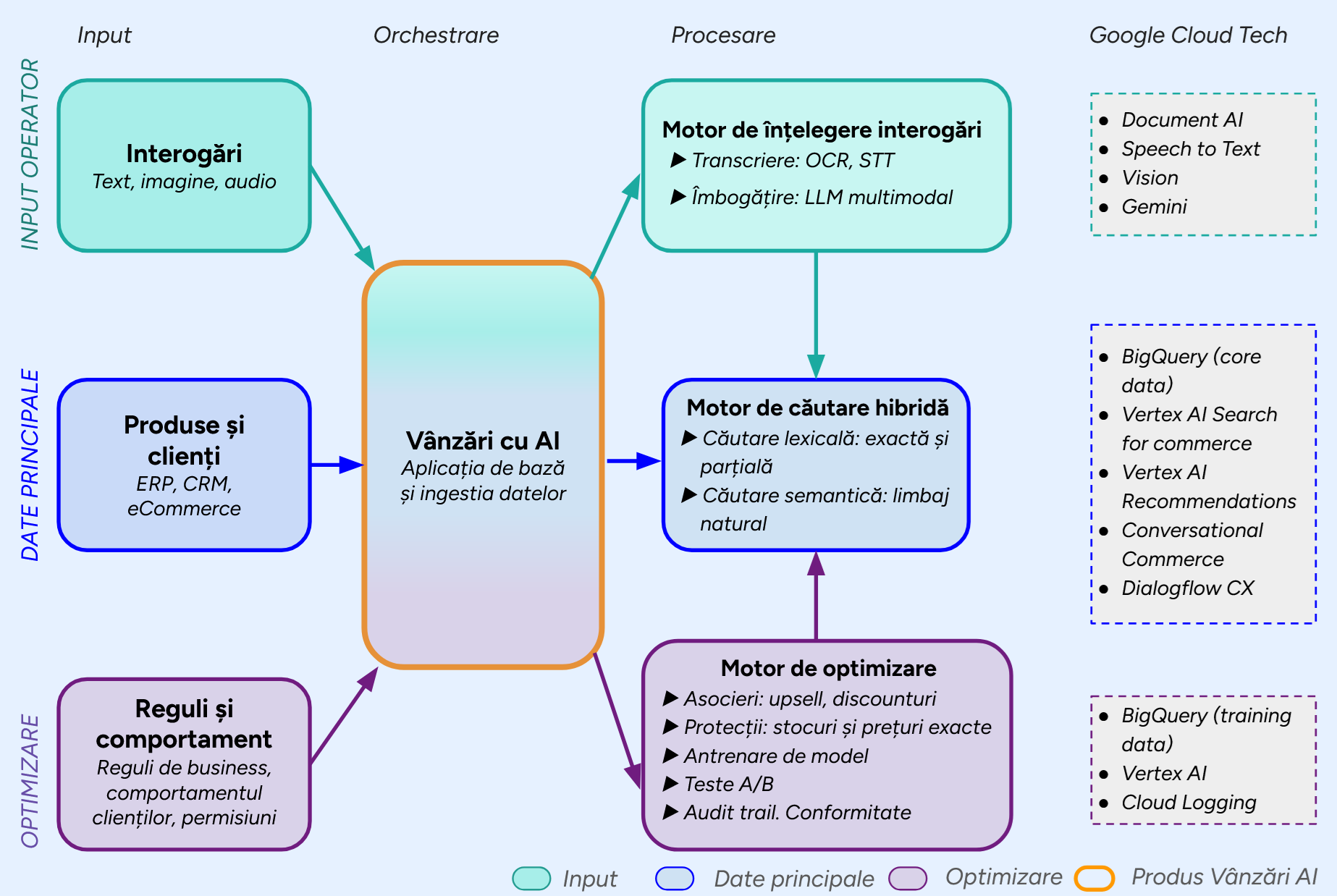 Ai Sales Architecture ro