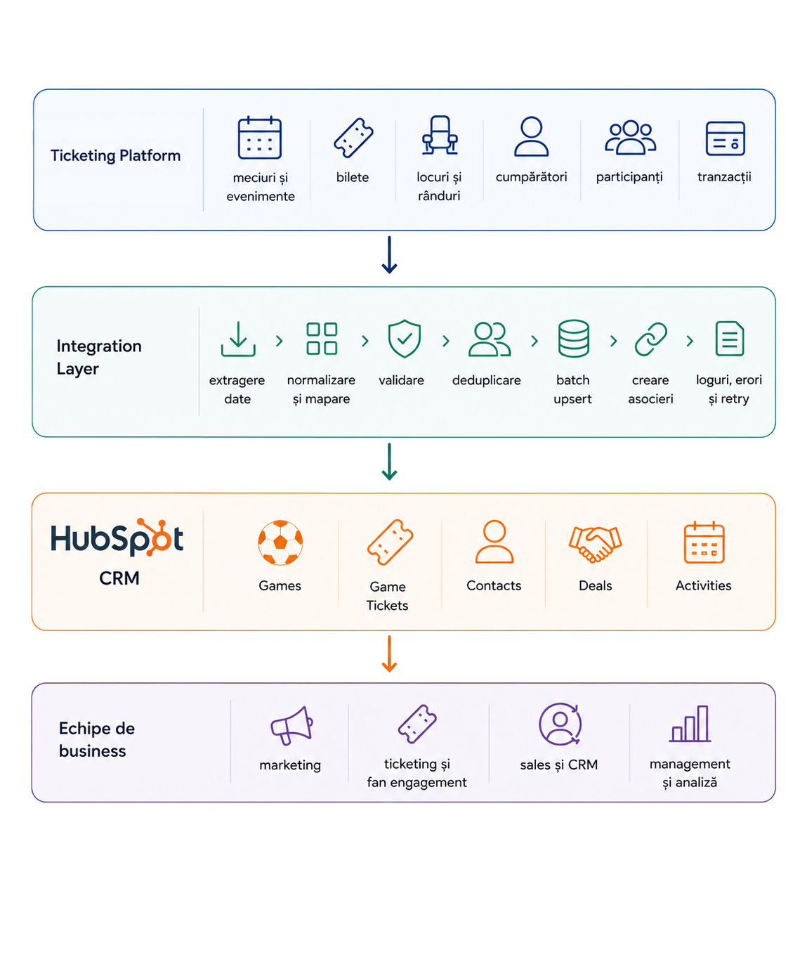 Arhitectură integrare vivenu cu HubSpot - Faza 1