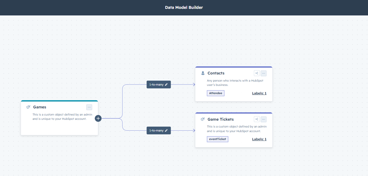 Model de date HubSpot: Games conectat cu Contacts și Game Tickets