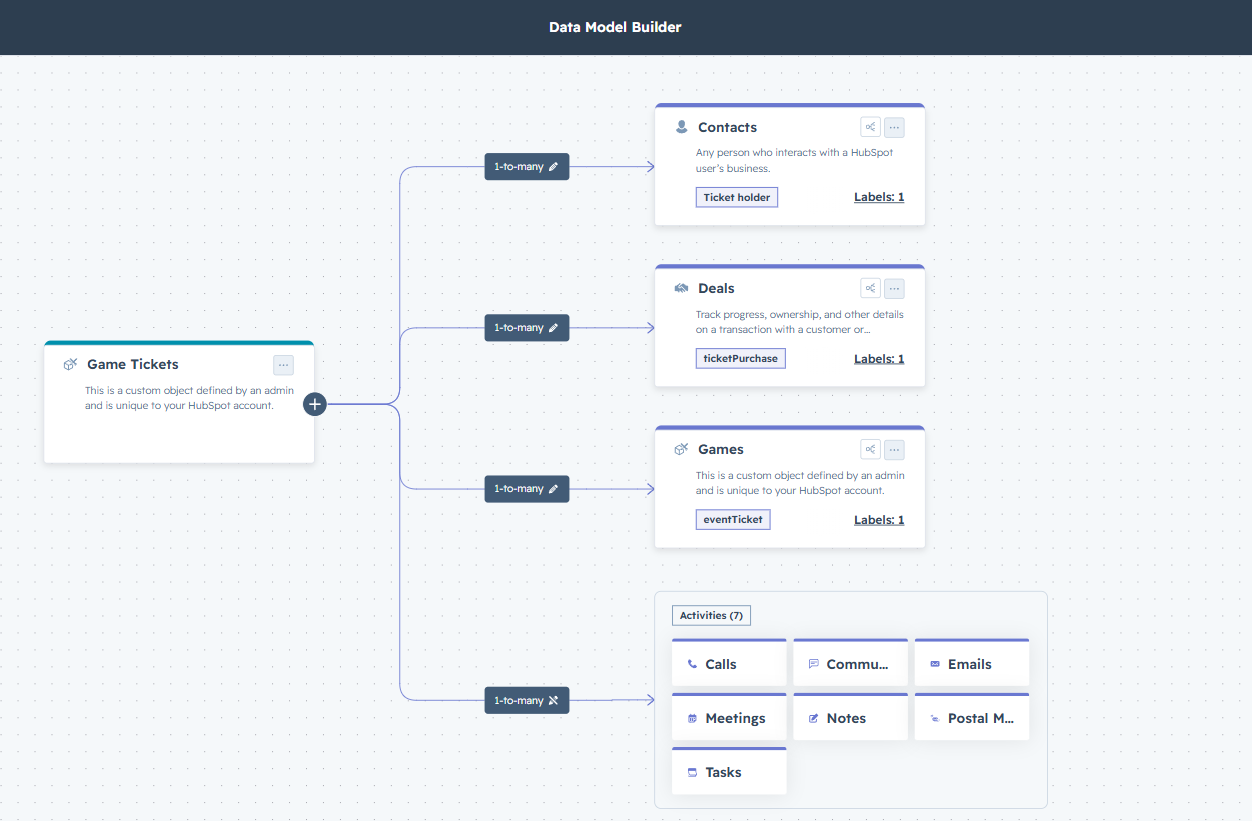 Model de date extins: Game Tickets conectate la Contacts, Deals, Games și Activities