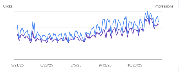 Google Search Console – clicuri și afișări +70% (site e-commerce)