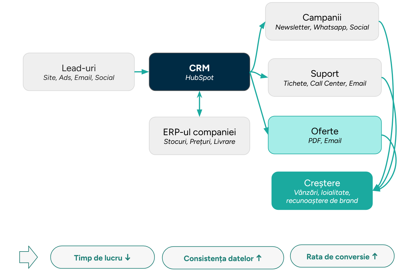 Diagrama 2: CRM (HubSpot) ca unică sursă de adevăr și beneficii obținute