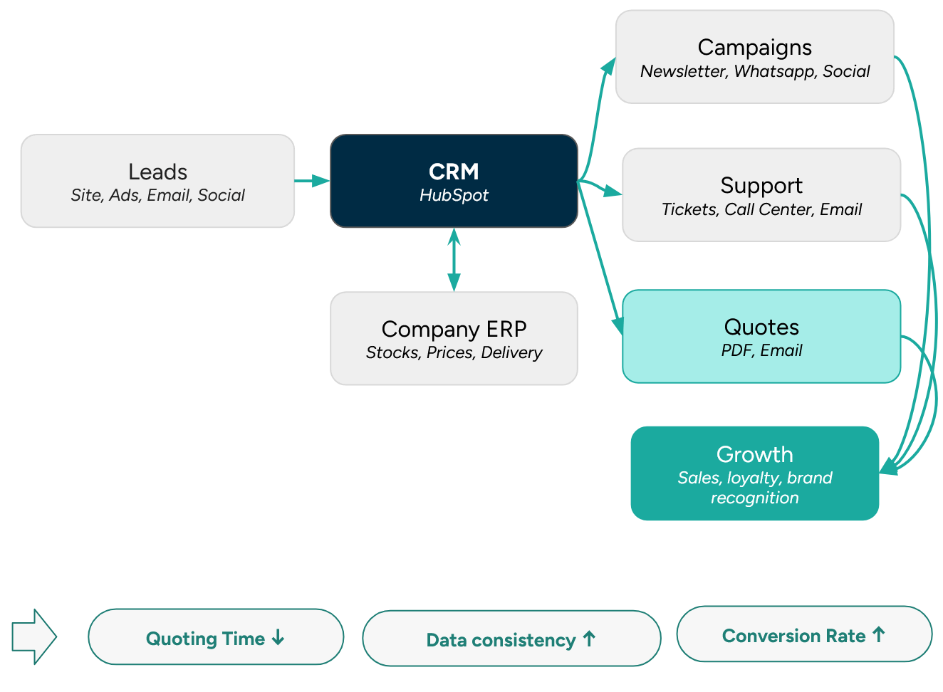 Diagram 2: CRM (HubSpot) as a single source of truth and resulting benefits
