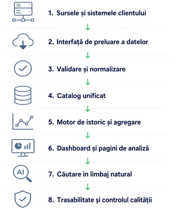 Arhitectură price intelligence - Google Data Studio, BigQuery, Gemini