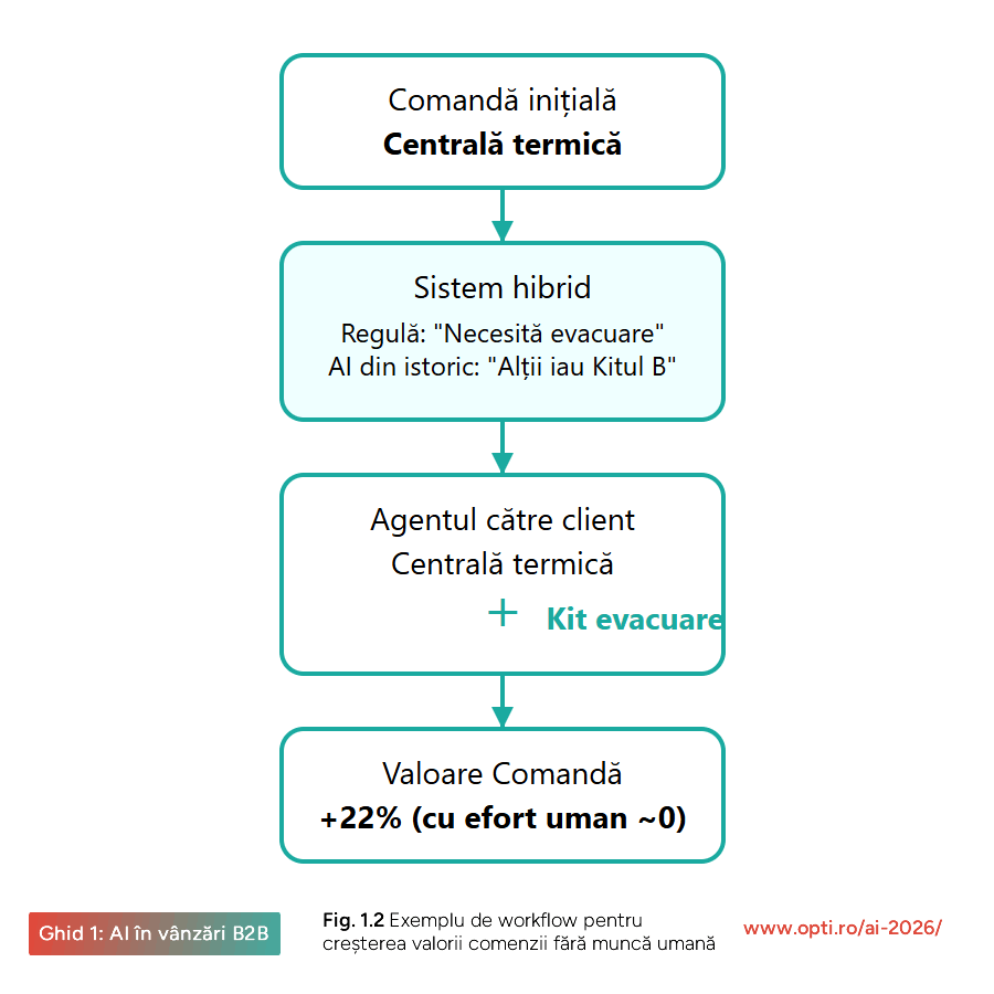 Diagramă pentru creșterea valorii comenzii fără muncă umană