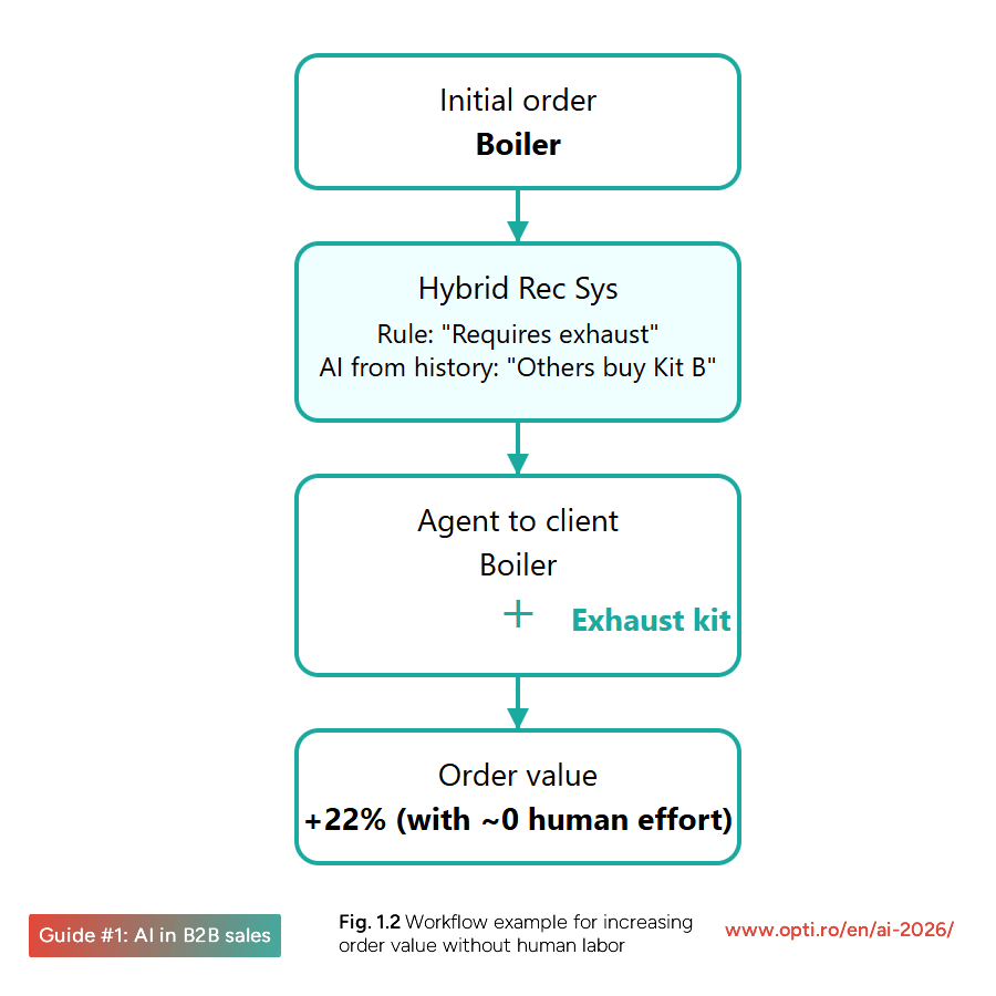 Diagram for increasing order value without human labor