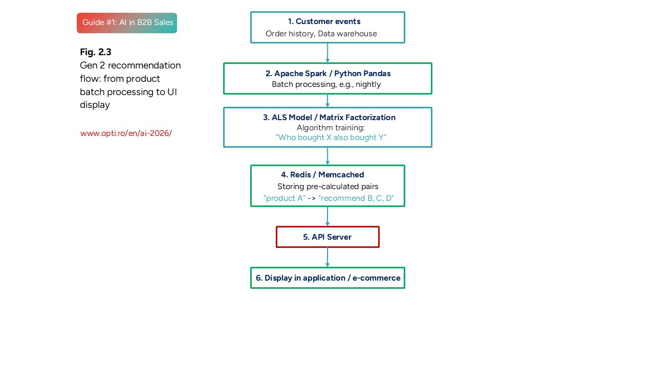 Gen 2 recommendation flow: from product batch processing to recommendation display