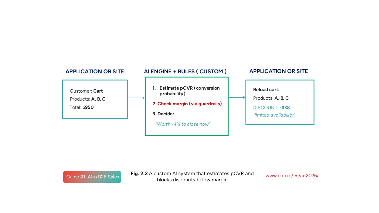A custom AI system that estimates pCVR and blocks discounts below margin