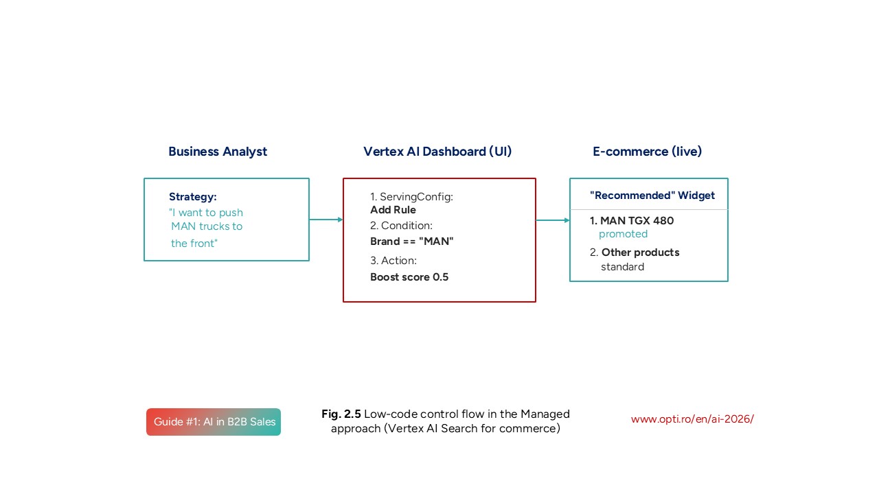 Low-code control flow in the Managed approach (Vertex AI Search for commerce)