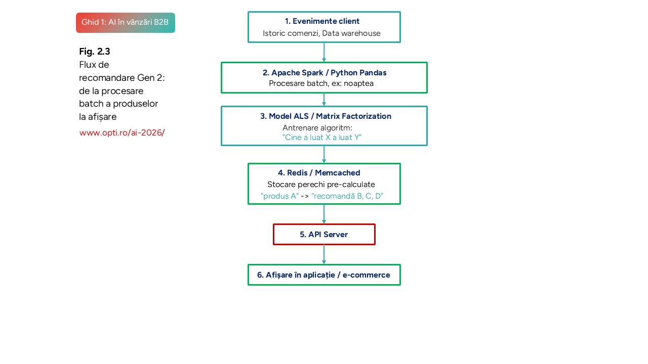 Flux de recomandare Gen 2: de la procesare batch a produselor la afișare
