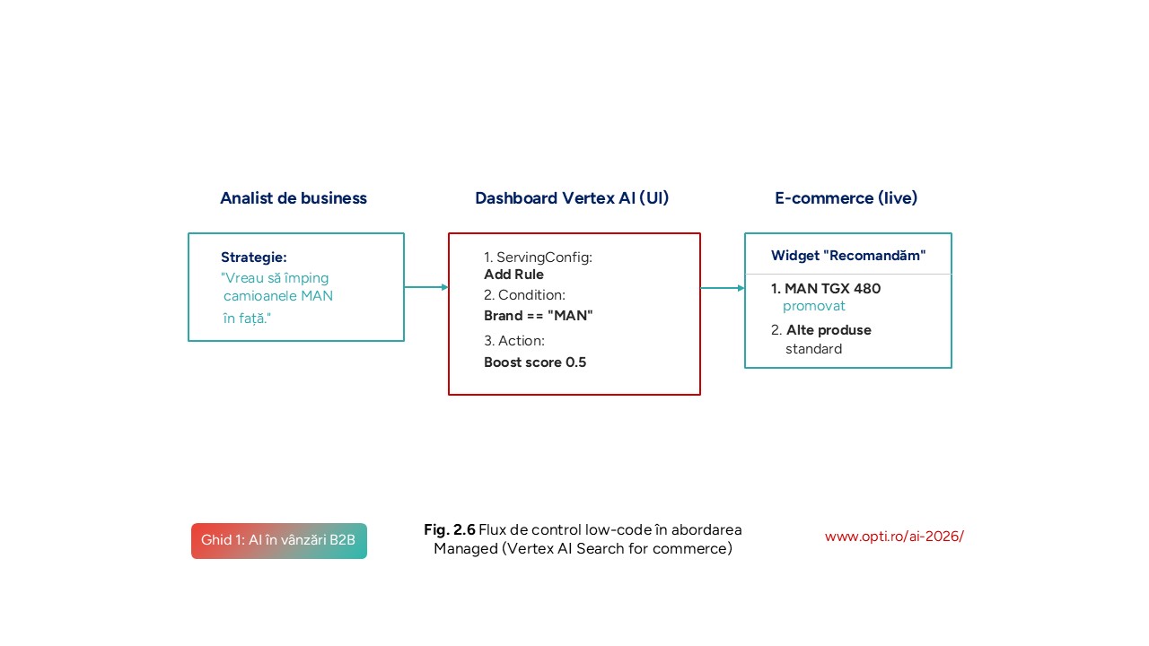 Flux de control low-code în abordarea Managed (Vertex AI Search for commerce)