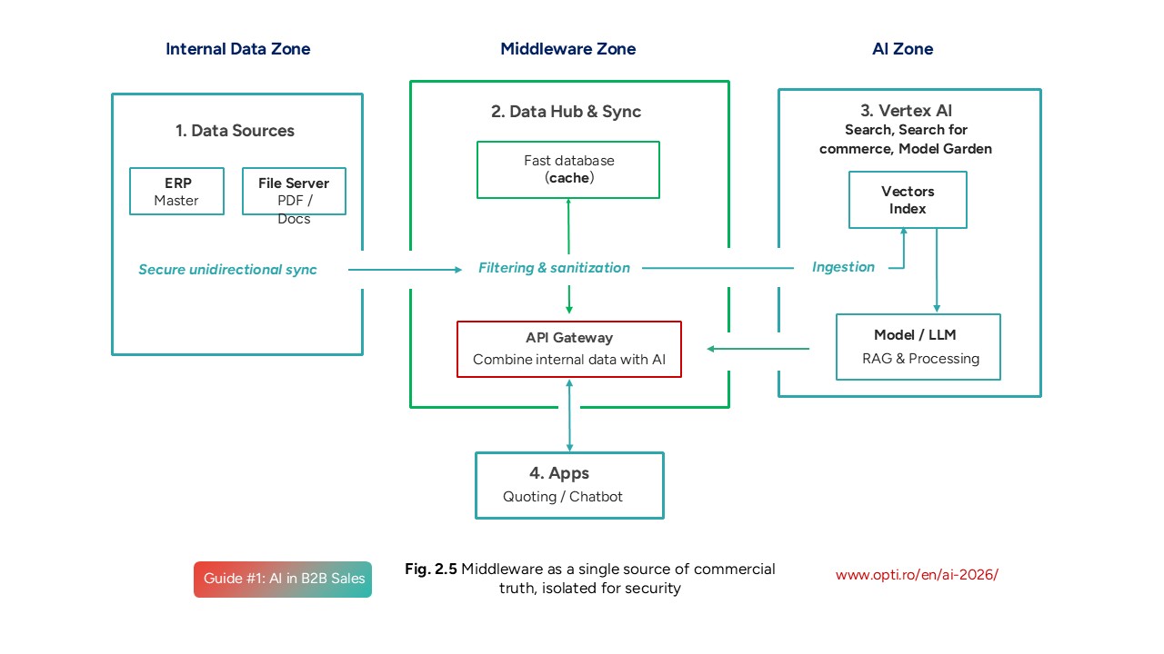 Middleware as a single source of commercial truth, isolated for security