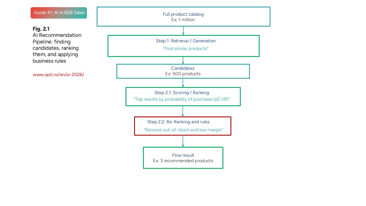 Preview of AI decision pipeline in sales