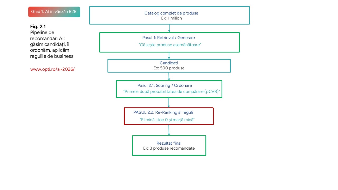 Preview de pipeline de decizie AI în vânzări