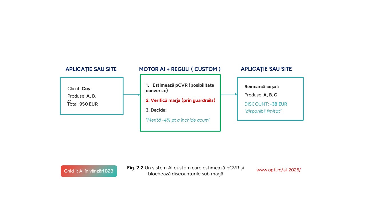 Un sistem AI custom care estimează pCVR și blochează discounturile sub marjă