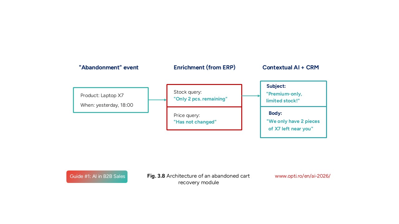 Architecture of an abandoned cart recovery module
