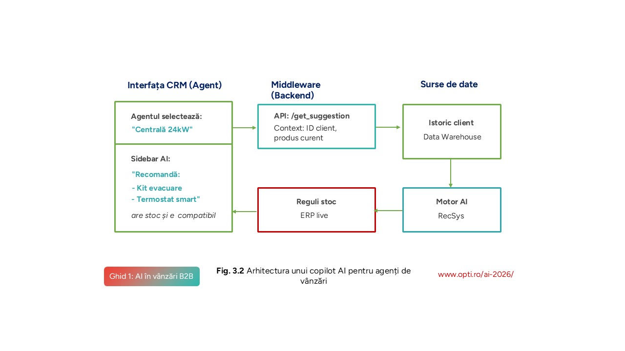 Arhitectura unui copilot AI pentru agenți de vânzări