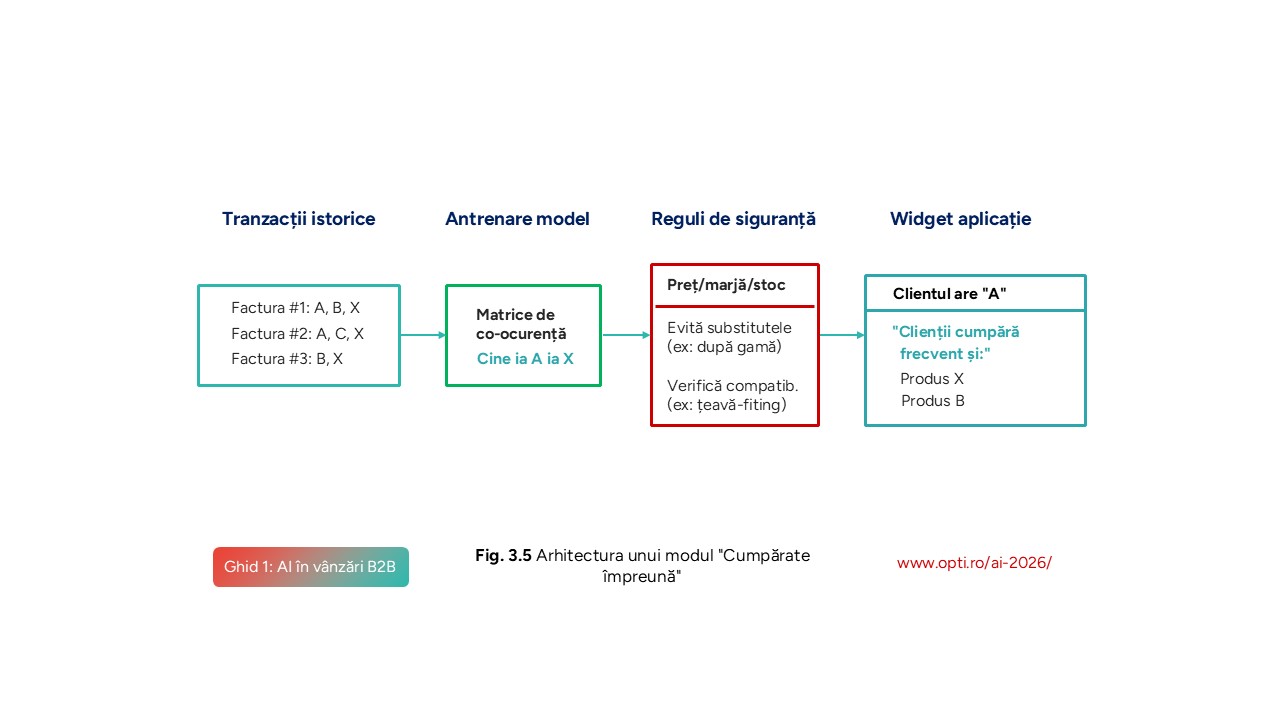 Arhitectura unui modul Cumpărate împreună