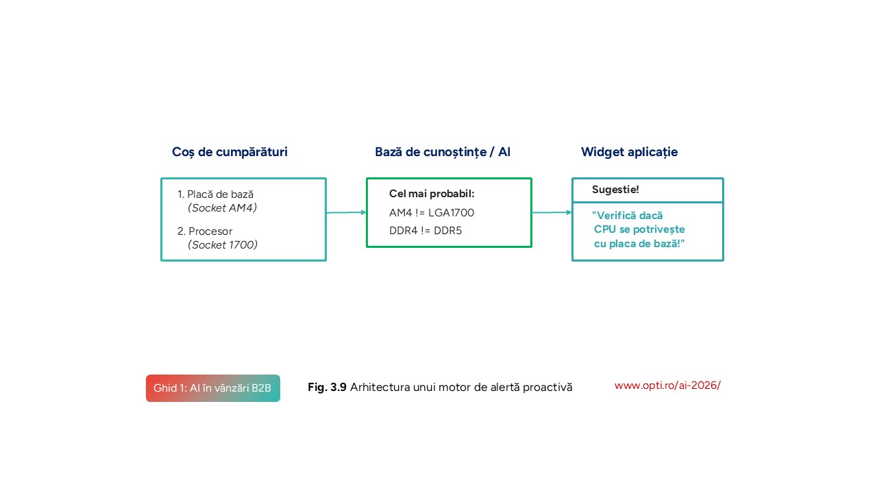 Arhitectura motorului de alertă proactivă