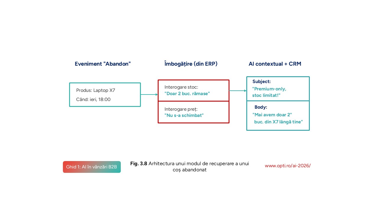 Arhitectura recuperării contextuale de coș abandonat