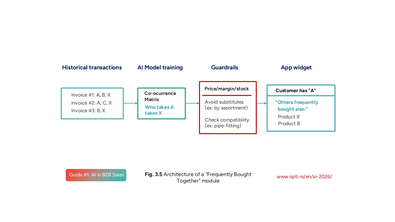 Architecture of a "Frequently Bought Together" module
