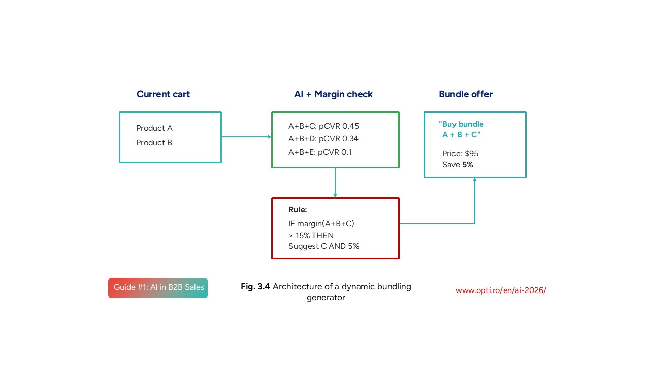 Architecture of a dynamic bundling generator