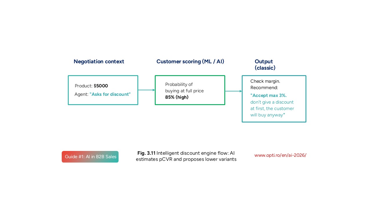 Intelligent discount engine flow: AI estimates pCVR and proposes minimum discount