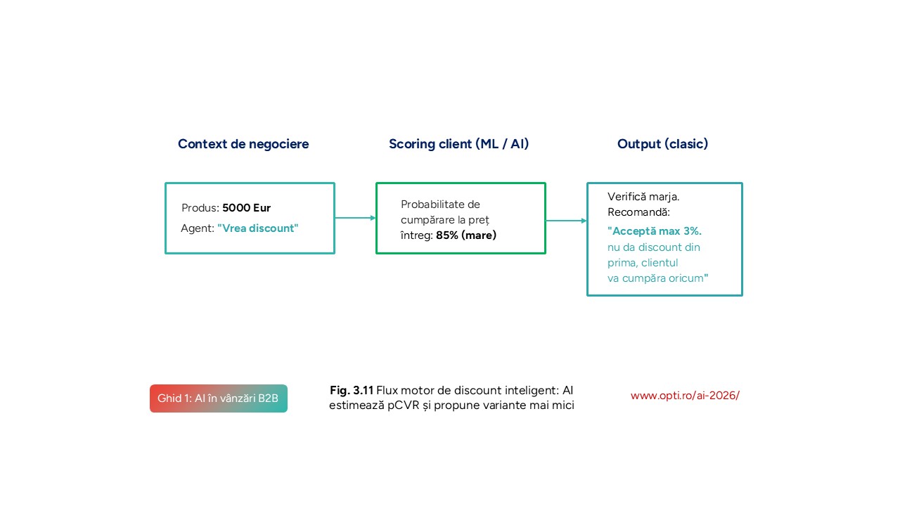 Arhitectura optimizării dinamice de preț