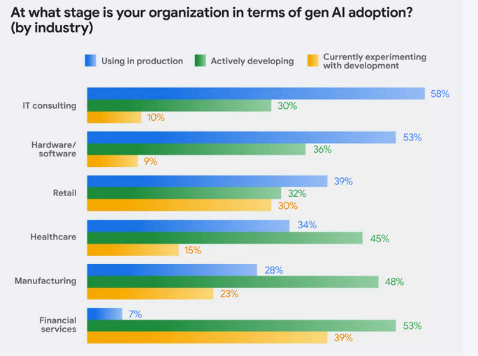 Diagram: industries with rapid AI adoption in infrastructure