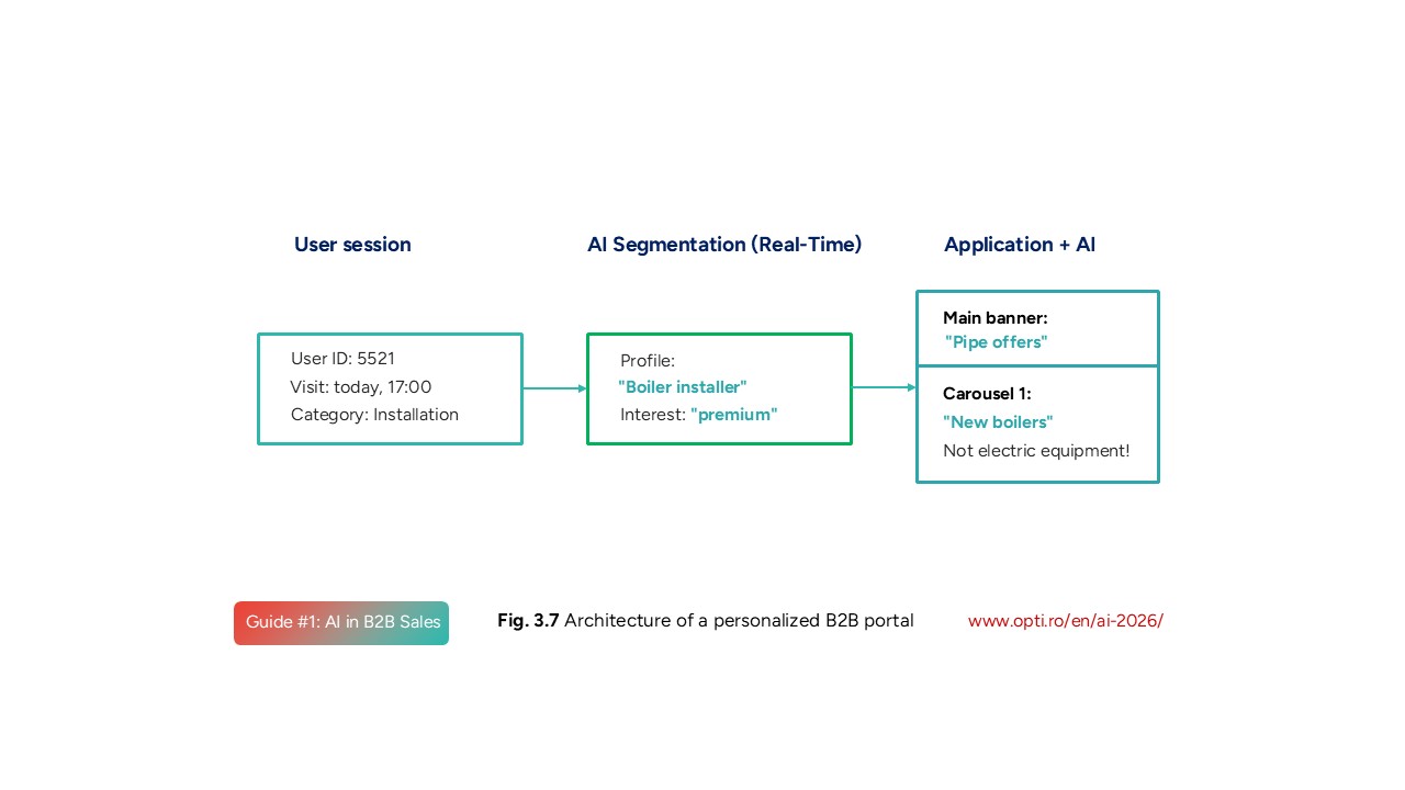 Architecture of a personalized B2B portal