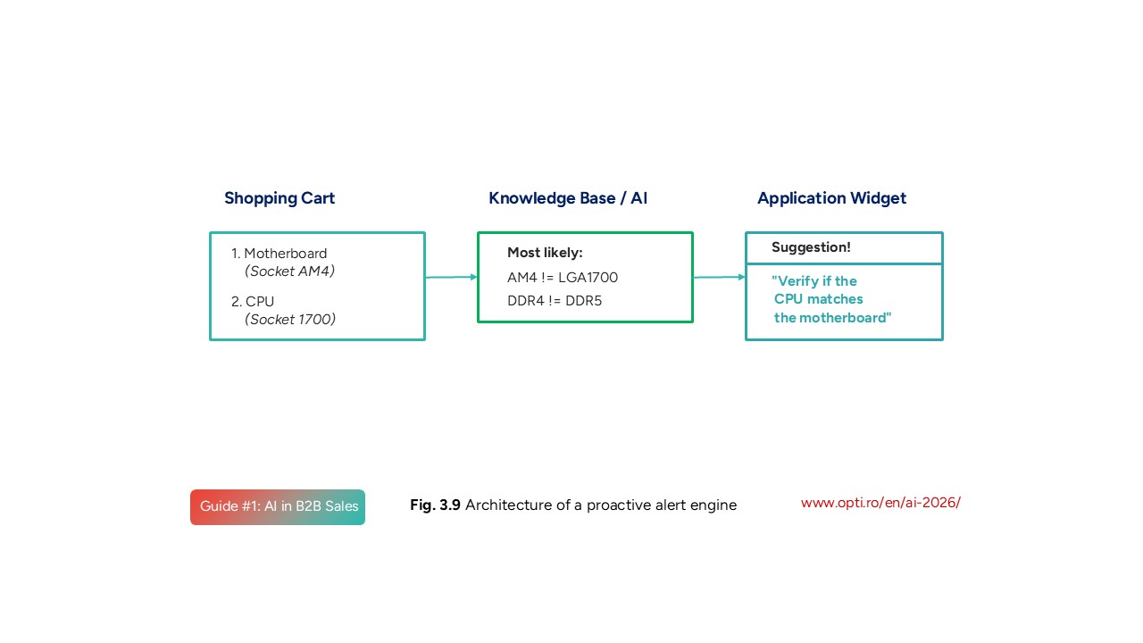 Architecture of a proactive alert engine