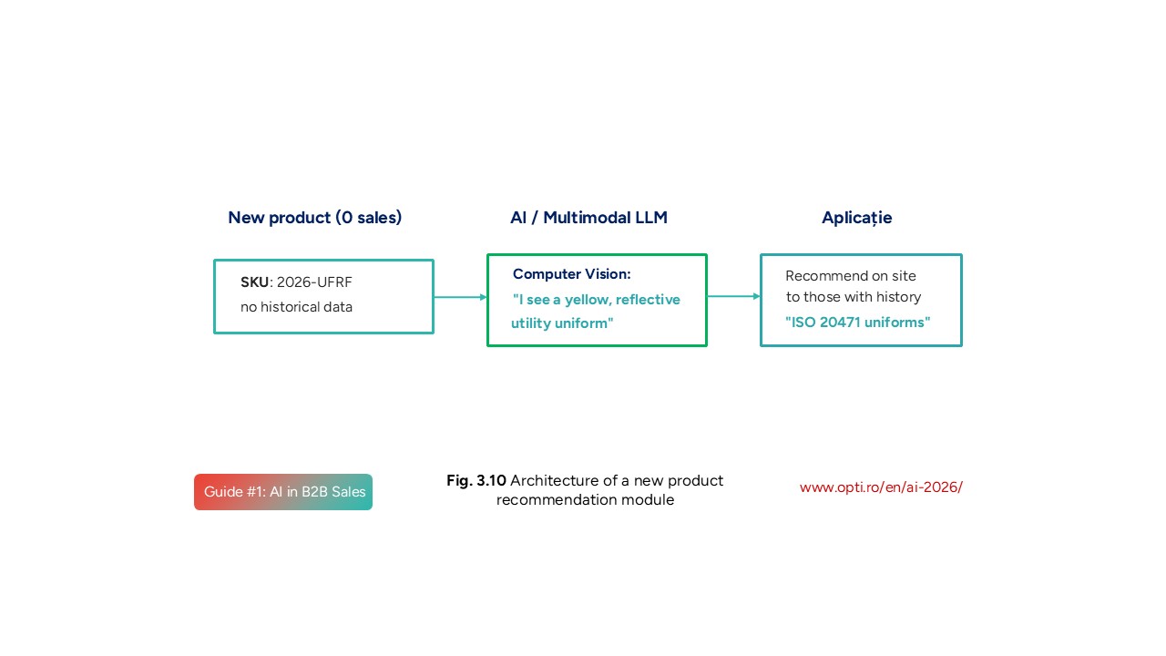 Architecture of a new product recommendation module