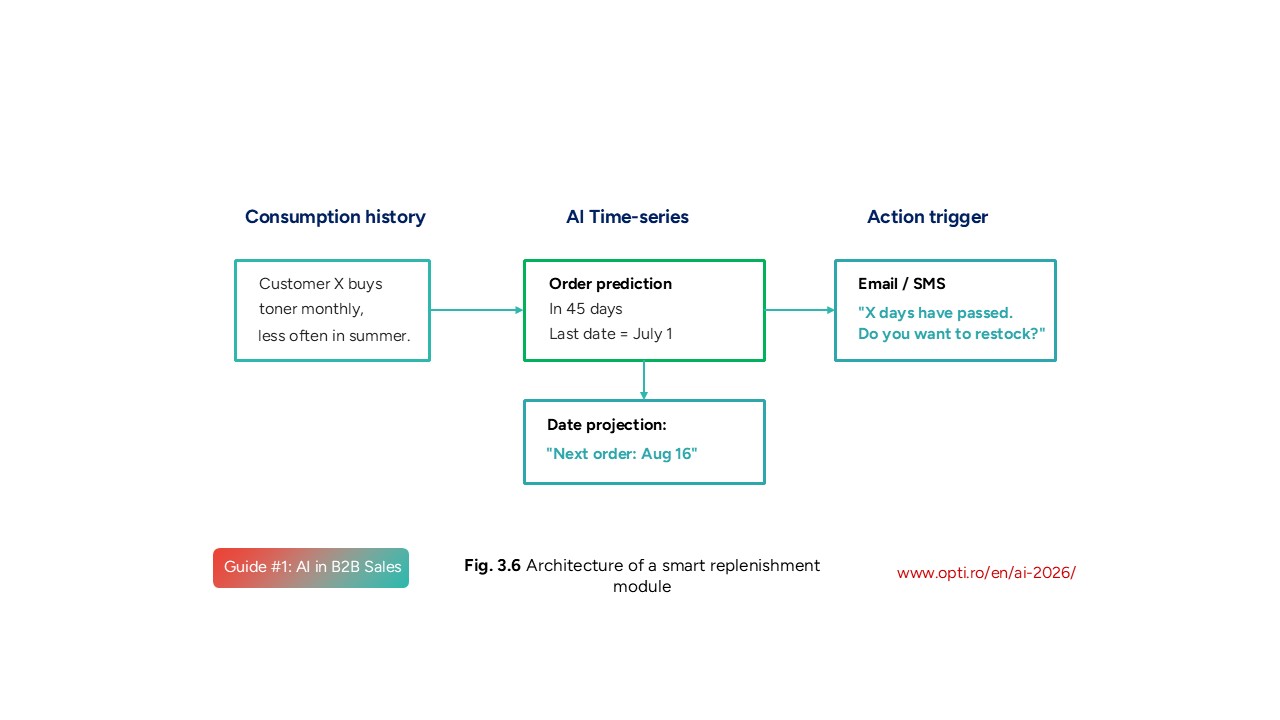 Architecture of a smart replenishment module