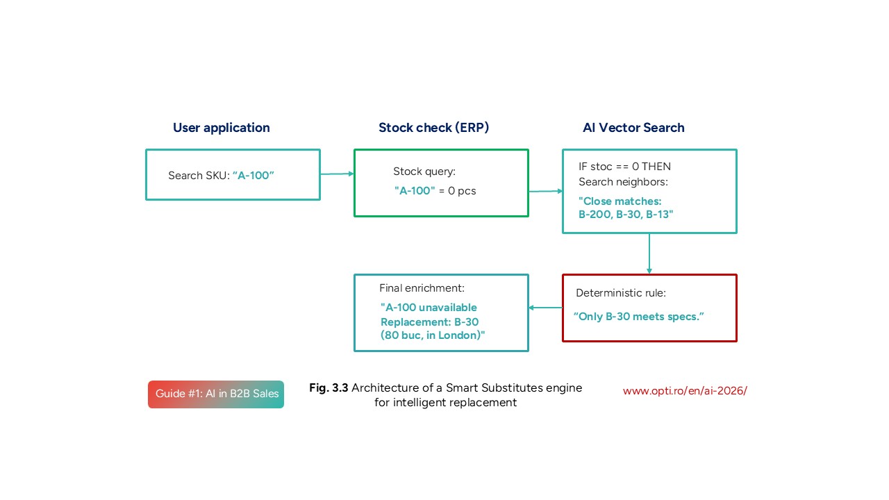 Architecture of a Smart Substitutes engine for intelligent replacement
