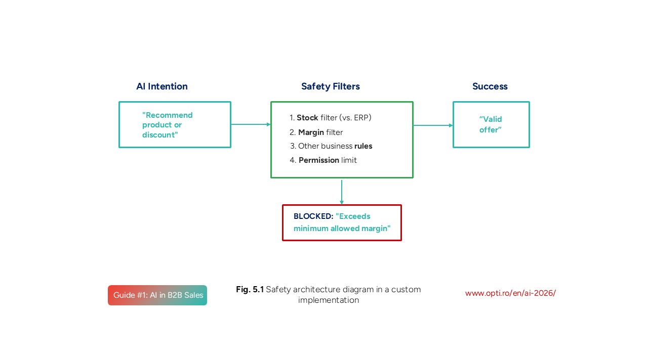 Safety architecture diagram in a custom implementation
