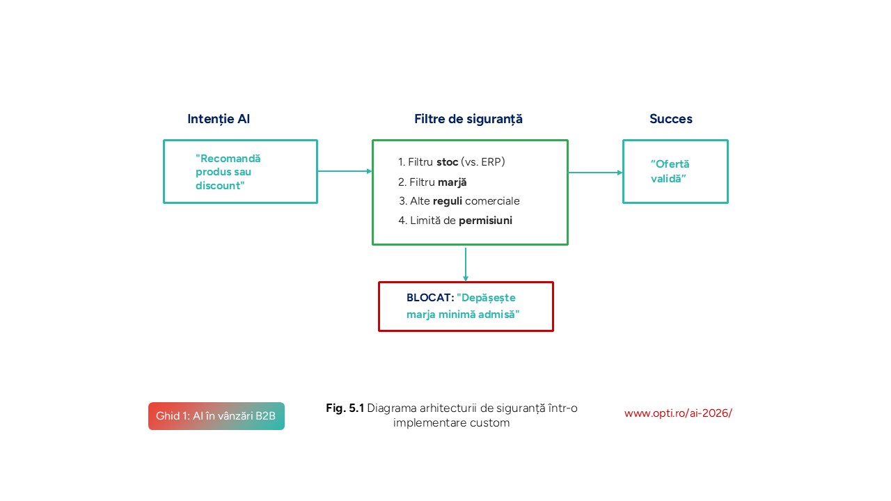 Diagrama arhitecturii de siguranță într-o implementare custom