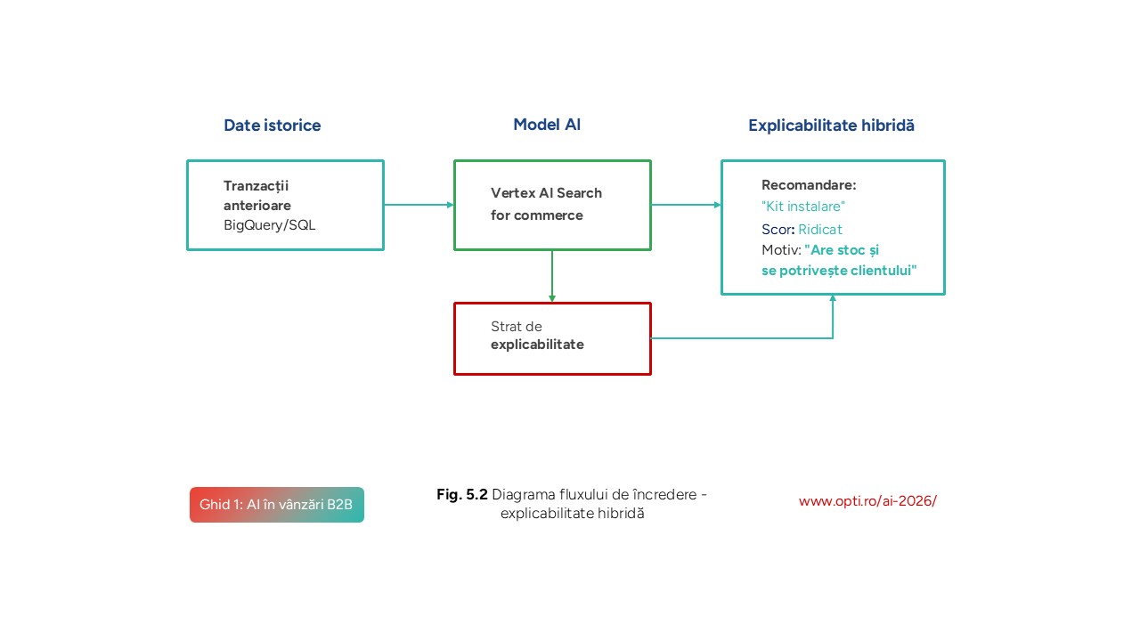 Diagrama fluxului de încredere - explicabilitate hibridă