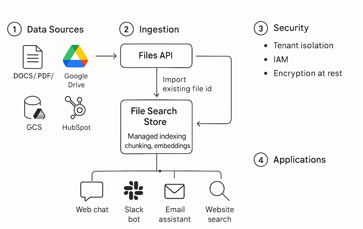 Diagramă - de la date la aplicații folosind HubSpot și File Search pentru afaceri