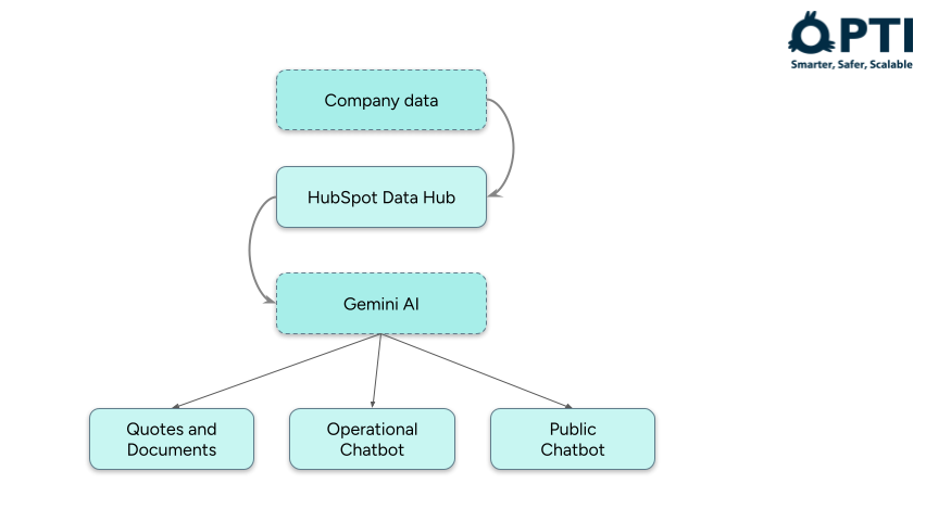 Diagramă - de la datele companiei la HubSpot la Google Gemini File Search la chatbot-uri și cotații pentru afaceri