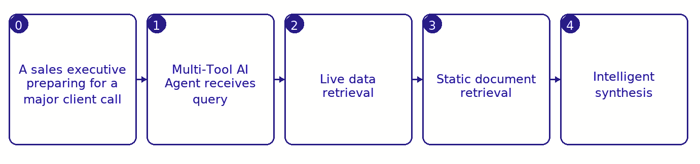 Exemplu de flux de integrare RAG managed pentru o companie