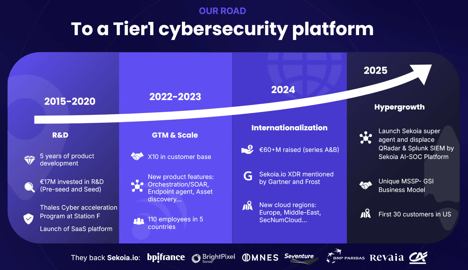 Figure 2: Sekoia.io’s road toward a top cyber platform and the 2025 moment: hypergrowth