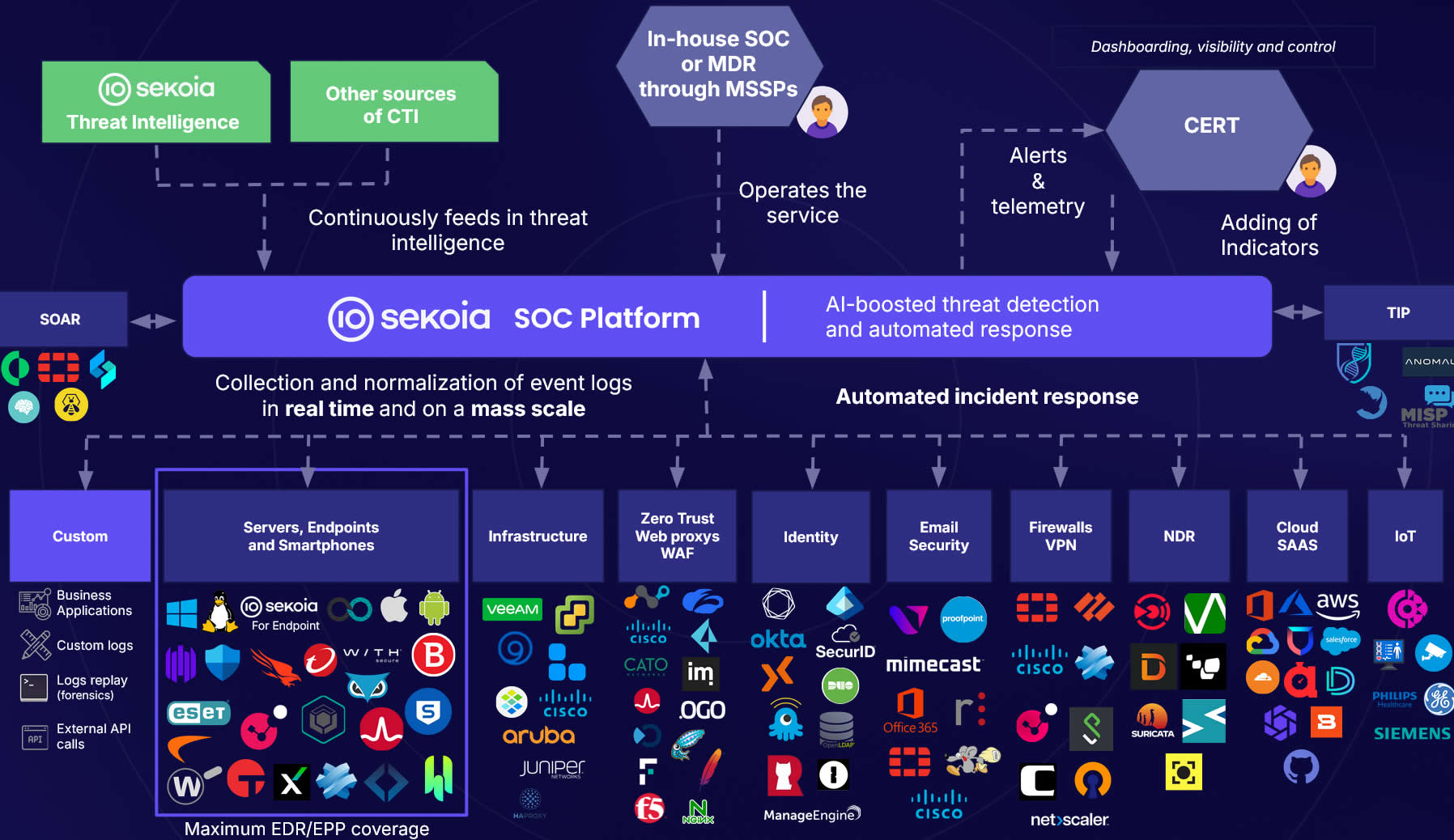 Figure 3: The Open XDR architecture proposed by Sekoia.io: Intelligence at the center, integrated with a library of hundreds of other applications or client systems