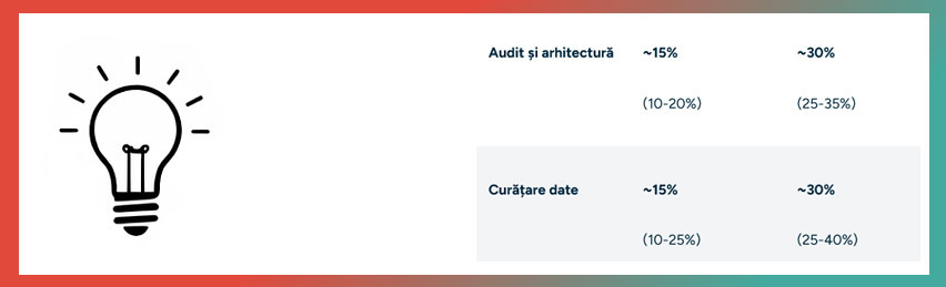 Săptămâna 4: Decizia și bugetul