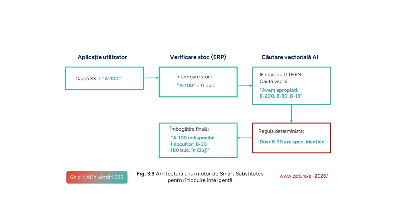 Arhitectura Smart Substitutes