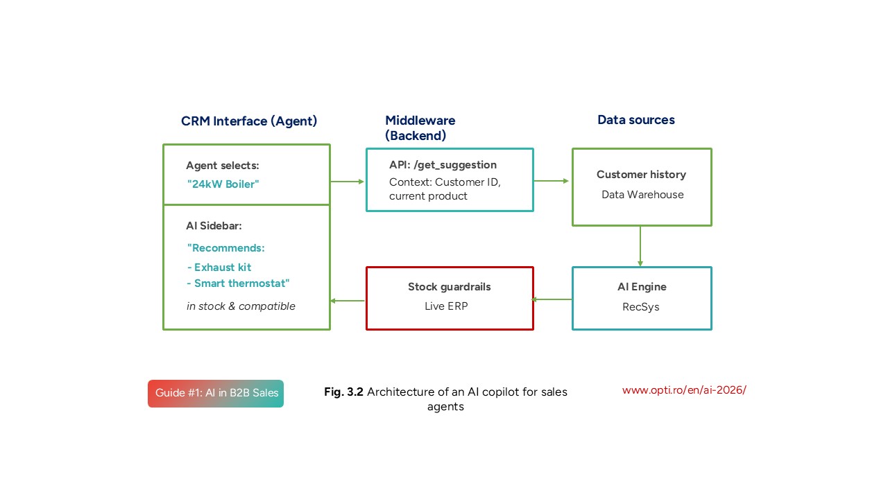 AI Copilot Architecture