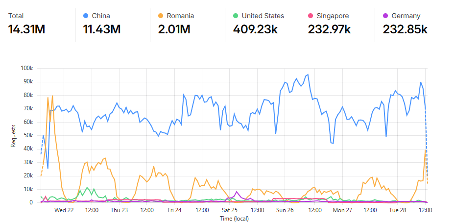 Black Friday China traffic